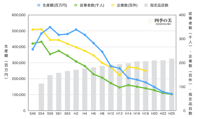 伝統芸能職人の従事人数