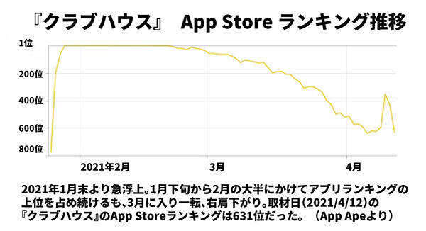 Clubhouseのインストール数